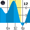 Eureka Slough tide chart for Tuesday, December 12, 2023