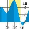 Eureka Slough tide chart for Wednesday, December 13, 2023