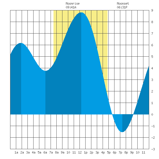 Eureka Slough tide chart for Thursday, December 14, 2023