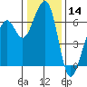 Eureka Slough tide chart for Thursday, December 14, 2023