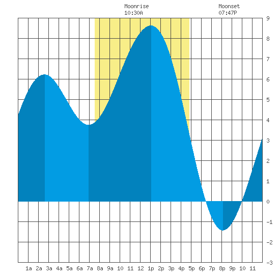 Eureka Slough tide chart for Friday, December 15, 2023