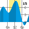 Eureka Slough tide chart for Friday, December 15, 2023