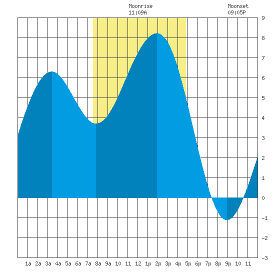 Eureka Slough tide chart for Saturday, December 16, 2023