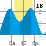 Eureka Slough tide chart for Monday, December 18, 2023
