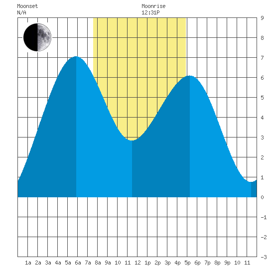 Eureka Slough tide chart for Tuesday, December 19, 2023