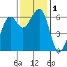 Eureka Slough tide chart for Friday, December 1, 2023