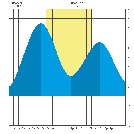 Eureka Slough tide chart for Wednesday, December 20, 2023
