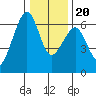 Eureka Slough tide chart for Wednesday, December 20, 2023