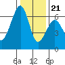 Eureka Slough tide chart for Thursday, December 21, 2023