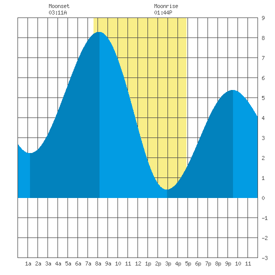 Eureka Slough tide chart for Friday, December 22, 2023