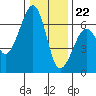 Eureka Slough tide chart for Friday, December 22, 2023