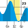 Eureka Slough tide chart for Saturday, December 23, 2023