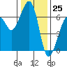 Eureka Slough tide chart for Monday, December 25, 2023