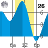 Eureka Slough tide chart for Tuesday, December 26, 2023
