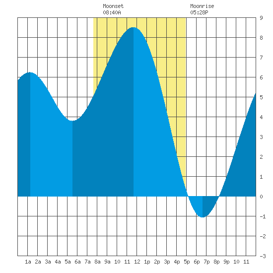Eureka Slough tide chart for Wednesday, December 27, 2023