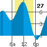 Eureka Slough tide chart for Wednesday, December 27, 2023