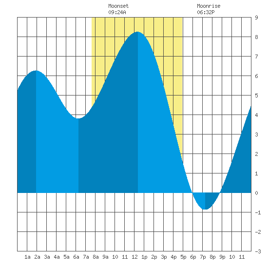 Eureka Slough tide chart for Thursday, December 28, 2023