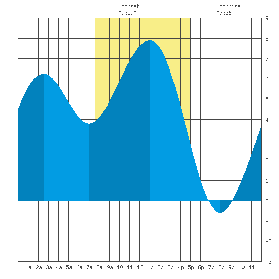 Eureka Slough tide chart for Friday, December 29, 2023