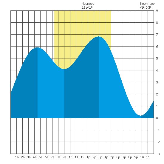 Eureka Slough tide chart for Saturday, December 2, 2023