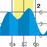 Eureka Slough tide chart for Saturday, December 2, 2023