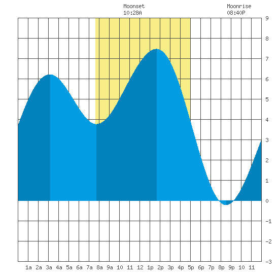 Eureka Slough tide chart for Saturday, December 30, 2023