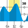 Eureka Slough tide chart for Saturday, December 30, 2023