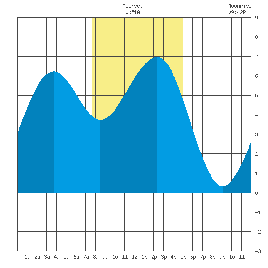 Eureka Slough tide chart for Sunday, December 31, 2023