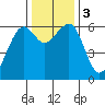 Eureka Slough tide chart for Sunday, December 3, 2023