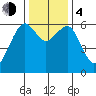 Eureka Slough tide chart for Monday, December 4, 2023