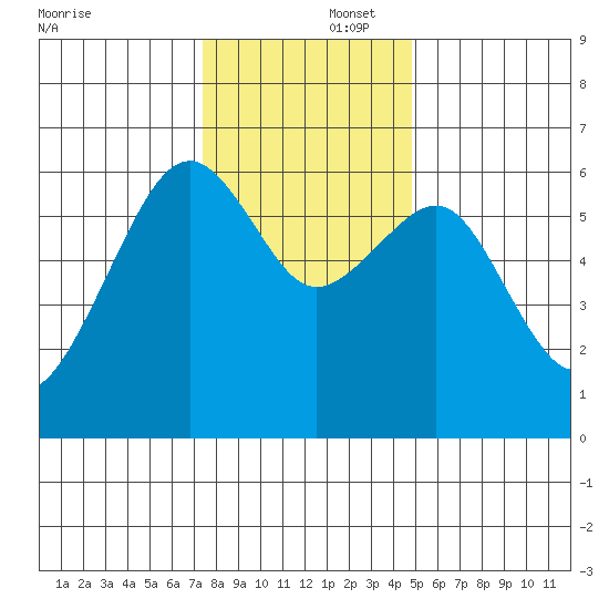 Eureka Slough tide chart for Tuesday, December 5, 2023