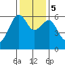 Eureka Slough tide chart for Tuesday, December 5, 2023