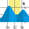 Eureka Slough tide chart for Wednesday, December 6, 2023