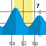 Eureka Slough tide chart for Thursday, December 7, 2023