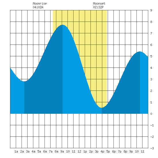Eureka Slough tide chart for Saturday, December 9, 2023