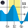 Eureka Slough tide chart for Thursday, January 11, 2024