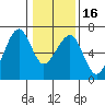 Eureka Slough tide chart for Tuesday, January 16, 2024
