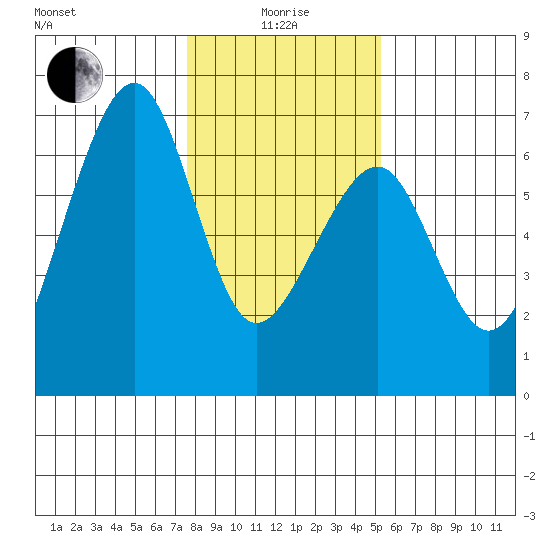 Eureka Slough tide chart for Wednesday, January 17, 2024