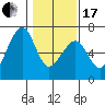 Eureka Slough tide chart for Wednesday, January 17, 2024