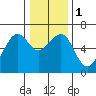 Eureka Slough tide chart for Monday, January 1, 2024