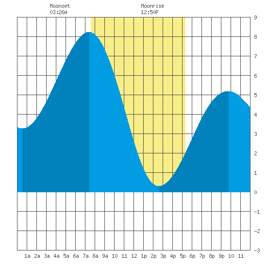 Eureka Slough tide chart for Saturday, January 20, 2024