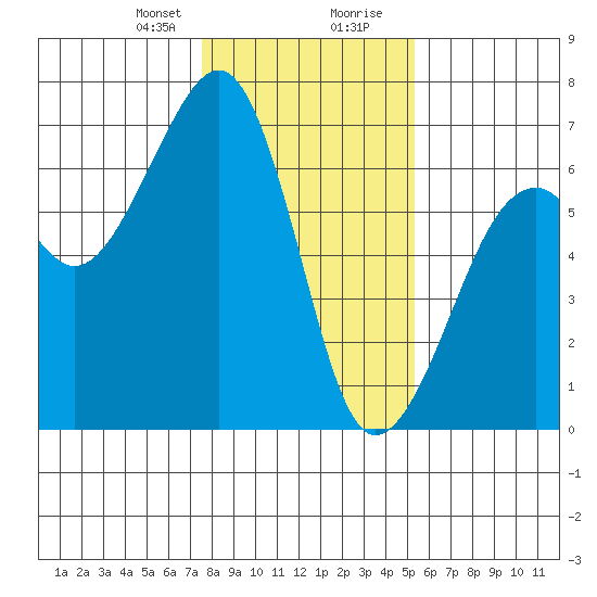 Eureka Slough tide chart for Sunday, January 21, 2024