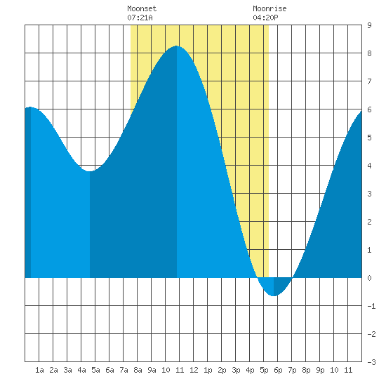 Eureka Slough tide chart for Wednesday, January 24, 2024