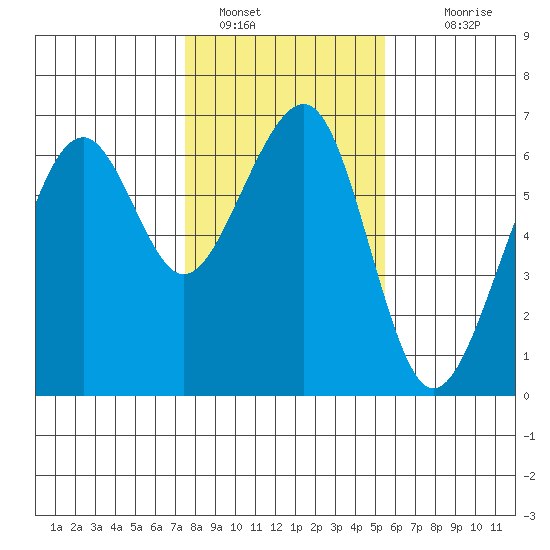 Eureka Slough tide chart for Sunday, January 28, 2024