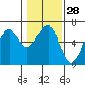 Eureka Slough tide chart for Sunday, January 28, 2024