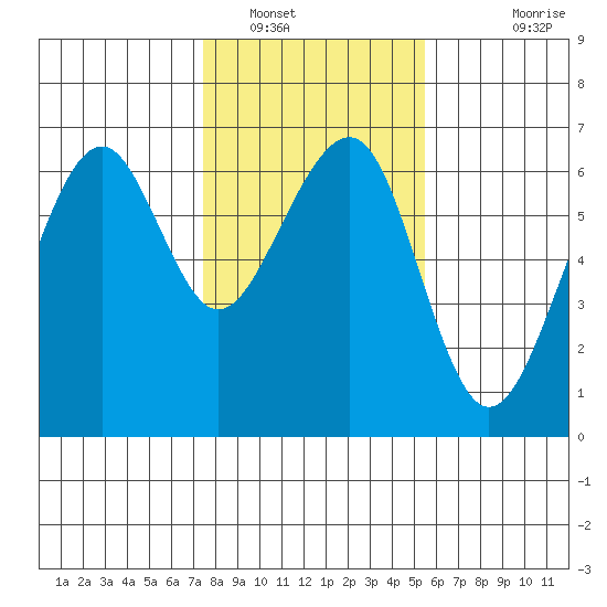 Eureka Slough tide chart for Monday, January 29, 2024