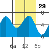 Eureka Slough tide chart for Monday, January 29, 2024