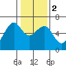 Eureka Slough tide chart for Tuesday, January 2, 2024