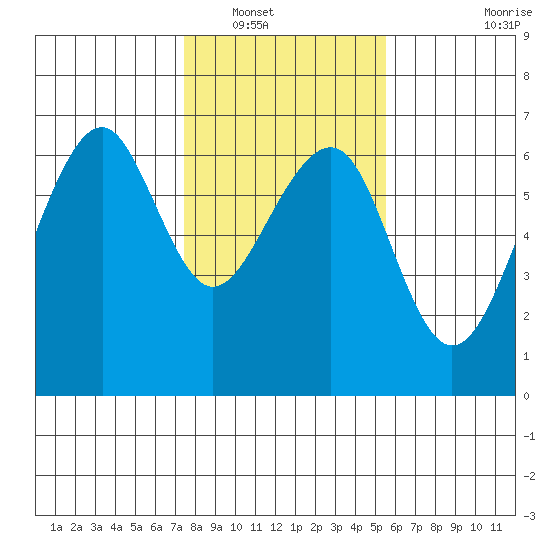 Eureka Slough tide chart for Tuesday, January 30, 2024