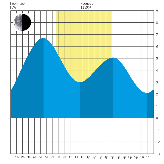 Eureka Slough tide chart for Wednesday, January 3, 2024
