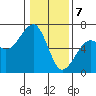 Eureka Slough tide chart for Sunday, January 7, 2024